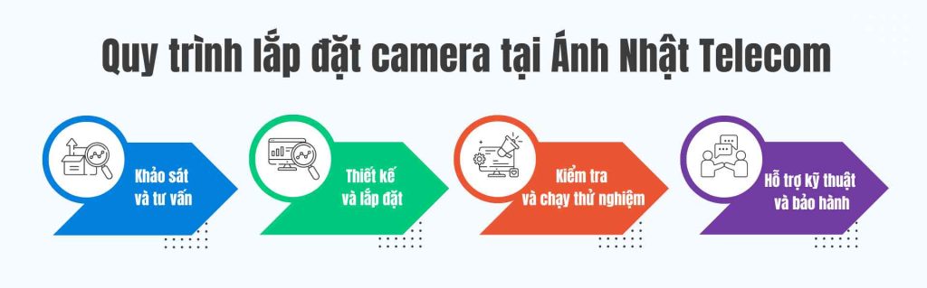 quy trình lắp đặt camera ánh nhật telecom