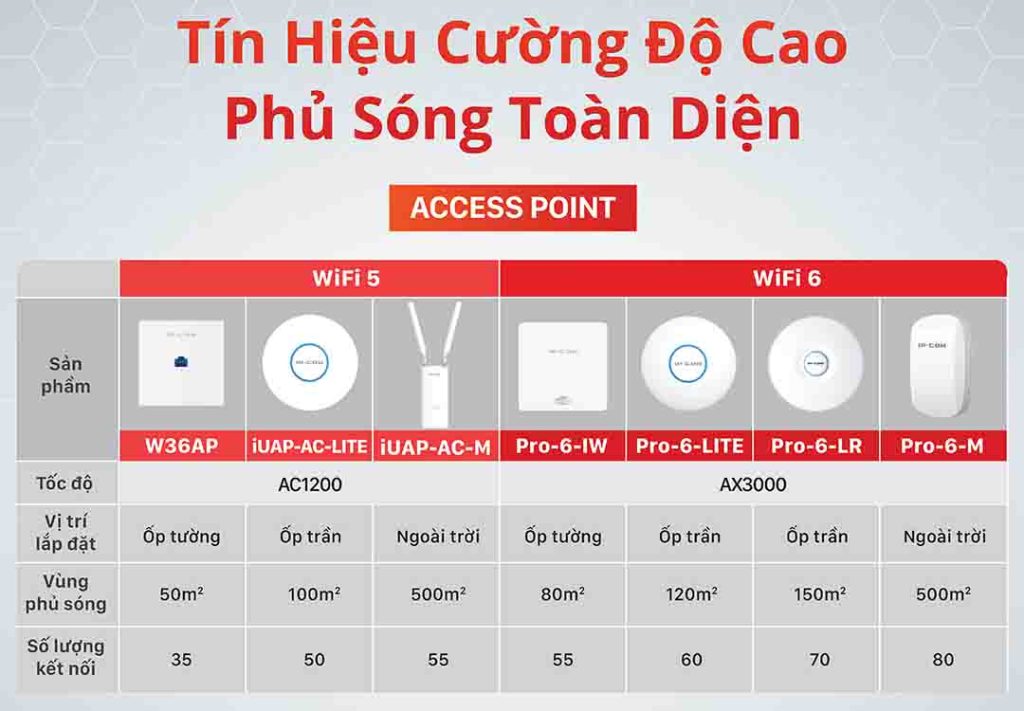 so sánh các dòng wifi ip com hiện nay