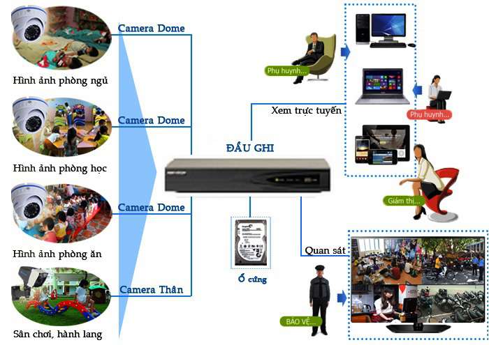 sơ đồ lắp đặt camera